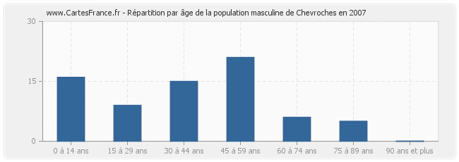 Répartition par âge de la population masculine de Chevroches en 2007