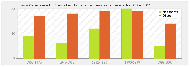 Chevroches : Evolution des naissances et décès entre 1968 et 2007