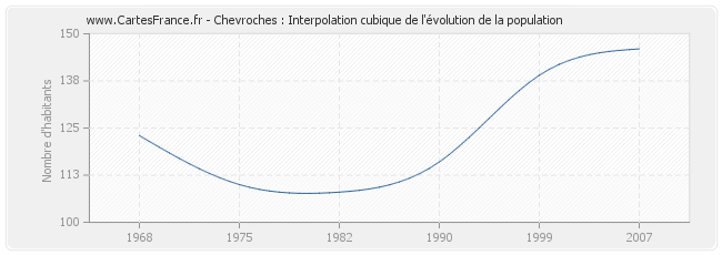 Chevroches : Interpolation cubique de l'évolution de la population