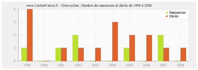 Chevroches : Nombre de naissances et décès de 1999 à 2008