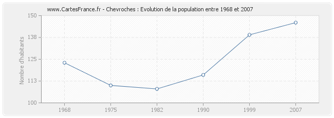 Population Chevroches