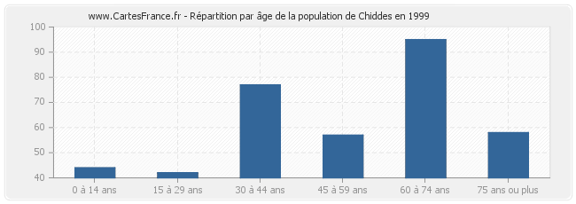 Répartition par âge de la population de Chiddes en 1999