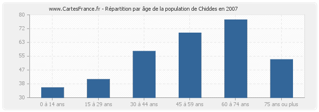 Répartition par âge de la population de Chiddes en 2007