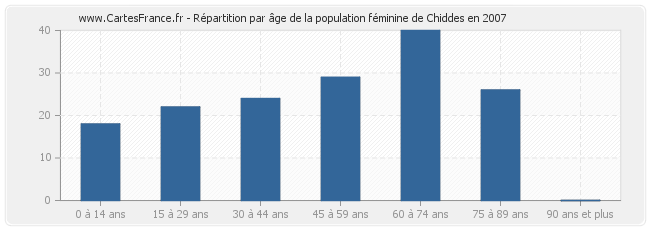 Répartition par âge de la population féminine de Chiddes en 2007