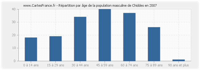 Répartition par âge de la population masculine de Chiddes en 2007