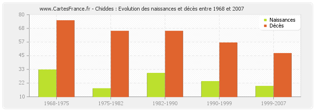 Chiddes : Evolution des naissances et décès entre 1968 et 2007