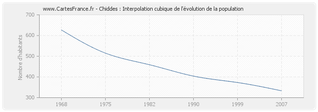 Chiddes : Interpolation cubique de l'évolution de la population