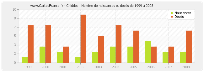 Chiddes : Nombre de naissances et décès de 1999 à 2008