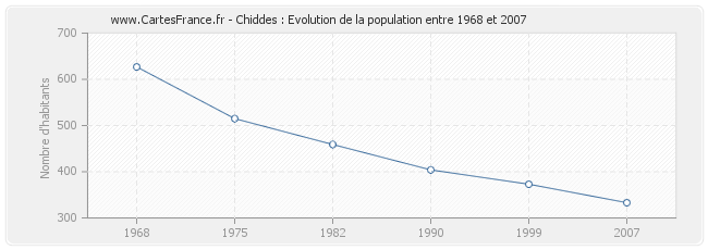 Population Chiddes