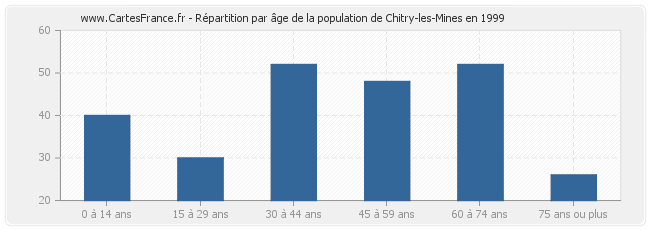Répartition par âge de la population de Chitry-les-Mines en 1999