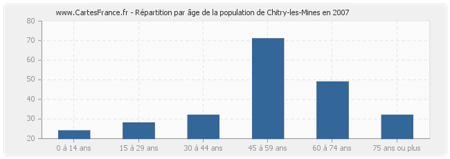 Répartition par âge de la population de Chitry-les-Mines en 2007
