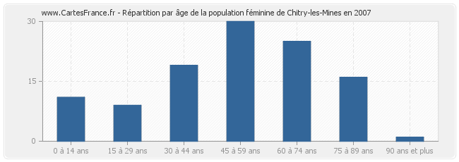 Répartition par âge de la population féminine de Chitry-les-Mines en 2007