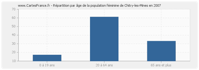 Répartition par âge de la population féminine de Chitry-les-Mines en 2007