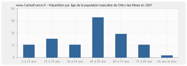 Répartition par âge de la population masculine de Chitry-les-Mines en 2007