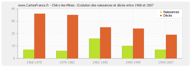 Chitry-les-Mines : Evolution des naissances et décès entre 1968 et 2007