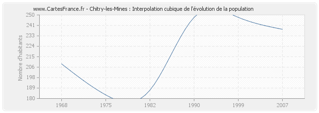 Chitry-les-Mines : Interpolation cubique de l'évolution de la population