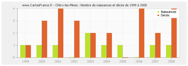 Chitry-les-Mines : Nombre de naissances et décès de 1999 à 2008