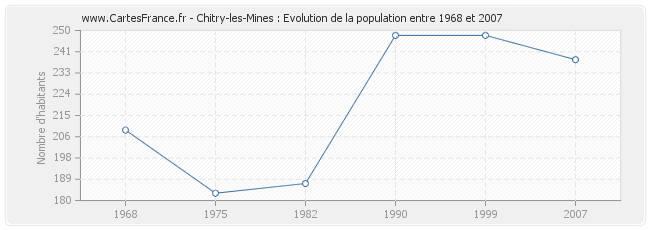 Population Chitry-les-Mines