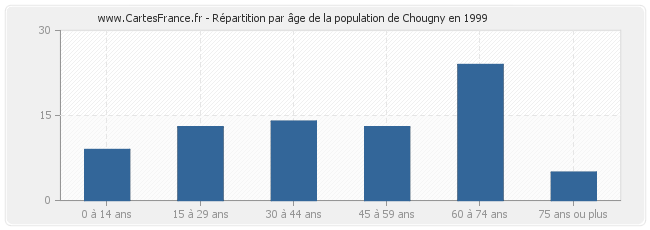 Répartition par âge de la population de Chougny en 1999