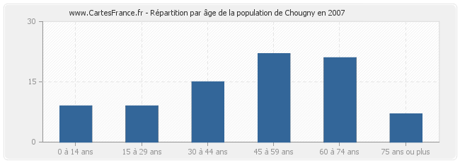 Répartition par âge de la population de Chougny en 2007