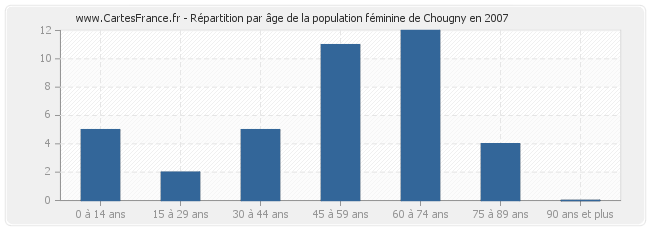 Répartition par âge de la population féminine de Chougny en 2007