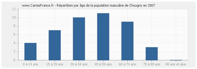 Répartition par âge de la population masculine de Chougny en 2007