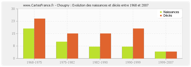 Chougny : Evolution des naissances et décès entre 1968 et 2007