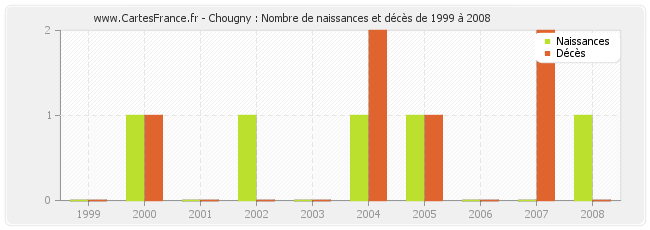 Chougny : Nombre de naissances et décès de 1999 à 2008