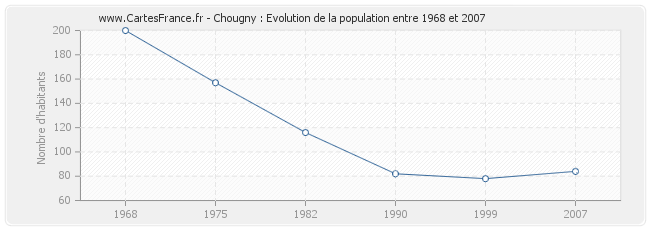 Population Chougny