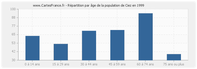 Répartition par âge de la population de Ciez en 1999