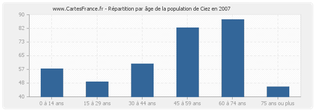 Répartition par âge de la population de Ciez en 2007