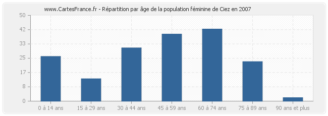 Répartition par âge de la population féminine de Ciez en 2007