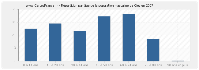 Répartition par âge de la population masculine de Ciez en 2007