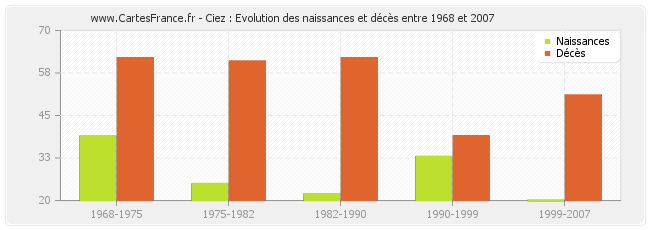 Ciez : Evolution des naissances et décès entre 1968 et 2007