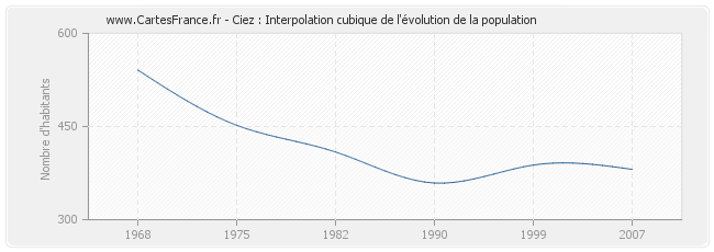 Ciez : Interpolation cubique de l'évolution de la population