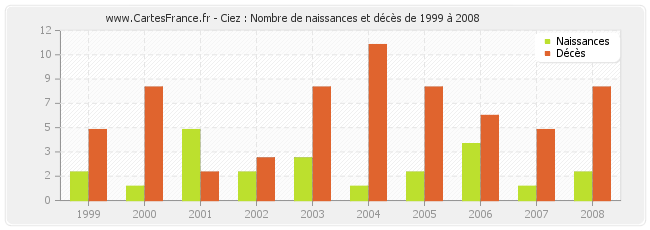 Ciez : Nombre de naissances et décès de 1999 à 2008