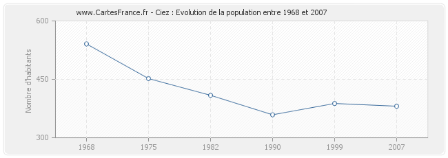 Population Ciez