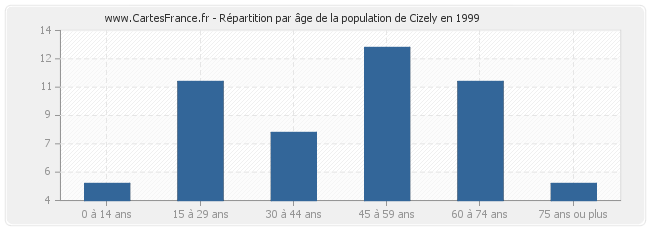 Répartition par âge de la population de Cizely en 1999