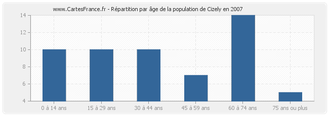 Répartition par âge de la population de Cizely en 2007