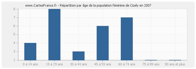 Répartition par âge de la population féminine de Cizely en 2007