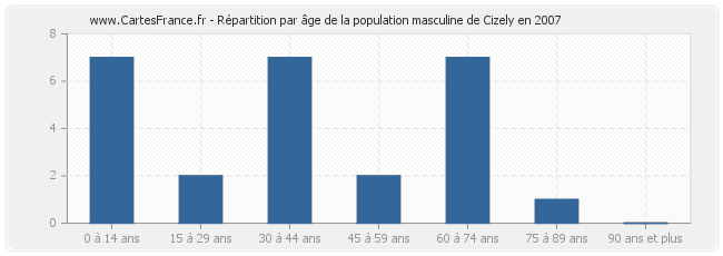 Répartition par âge de la population masculine de Cizely en 2007