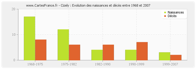 Cizely : Evolution des naissances et décès entre 1968 et 2007