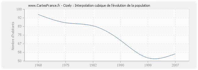 Cizely : Interpolation cubique de l'évolution de la population