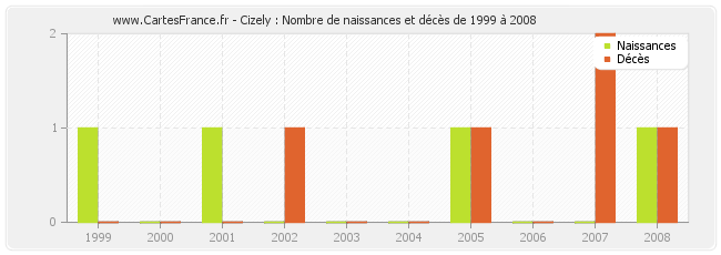 Cizely : Nombre de naissances et décès de 1999 à 2008