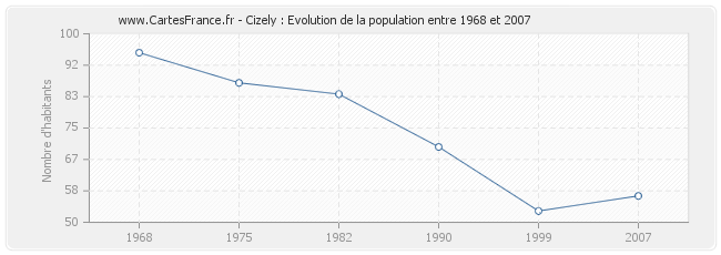 Population Cizely