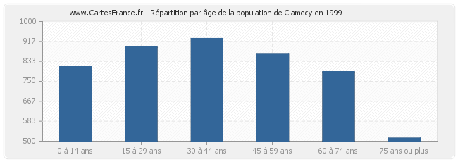 Répartition par âge de la population de Clamecy en 1999