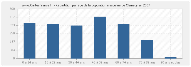 Répartition par âge de la population masculine de Clamecy en 2007