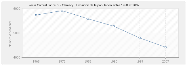 Population Clamecy