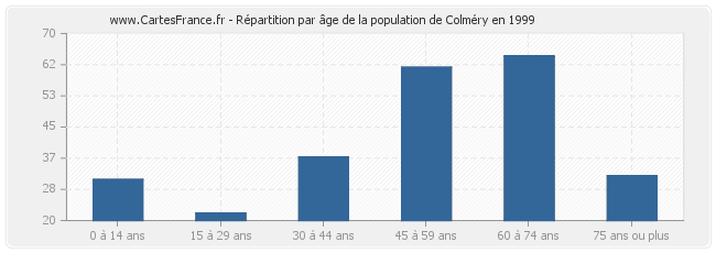 Répartition par âge de la population de Colméry en 1999