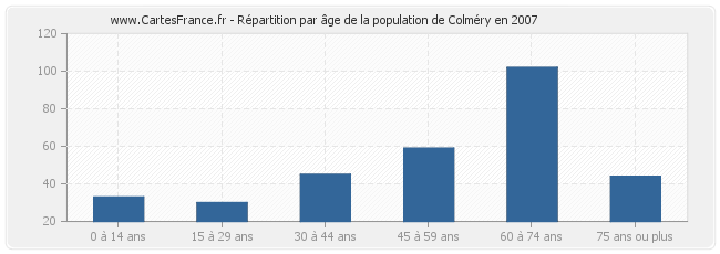 Répartition par âge de la population de Colméry en 2007